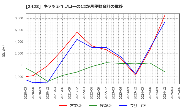 2428 ウェルネット(株): キャッシュフローの12か月移動合計の推移