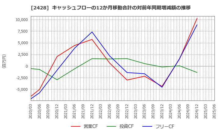 2428 ウェルネット(株): キャッシュフローの12か月移動合計の対前年同期増減額の推移