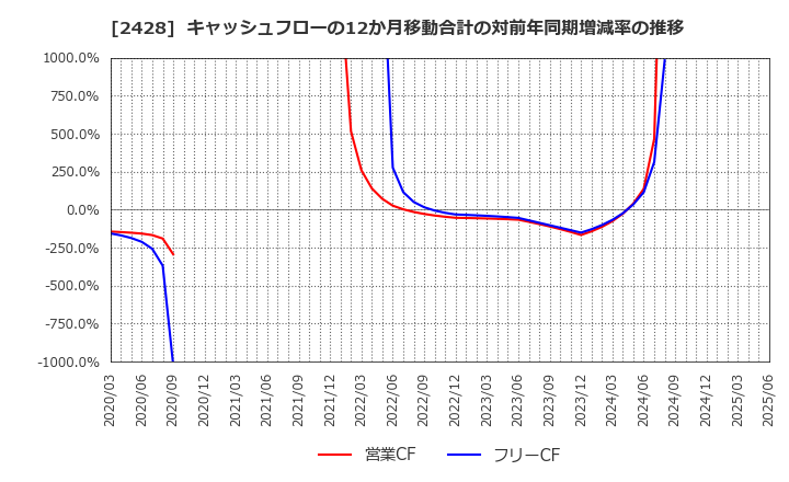 2428 ウェルネット(株): キャッシュフローの12か月移動合計の対前年同期増減率の推移