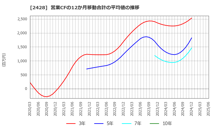 2428 ウェルネット(株): 営業CFの12か月移動合計の平均値の推移