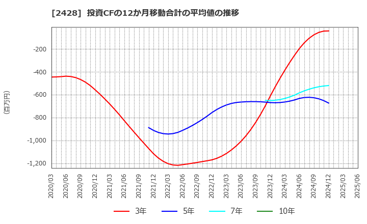 2428 ウェルネット(株): 投資CFの12か月移動合計の平均値の推移
