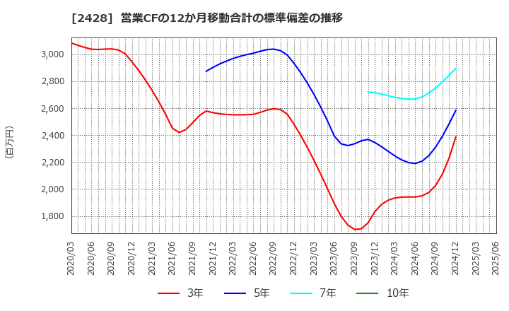 2428 ウェルネット(株): 営業CFの12か月移動合計の標準偏差の推移