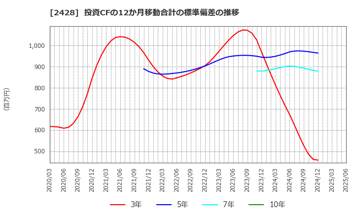 2428 ウェルネット(株): 投資CFの12か月移動合計の標準偏差の推移