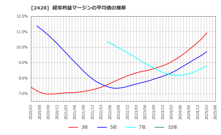 2428 ウェルネット(株): 経常利益マージンの平均値の推移