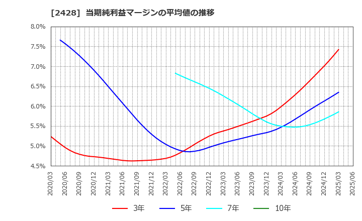 2428 ウェルネット(株): 当期純利益マージンの平均値の推移