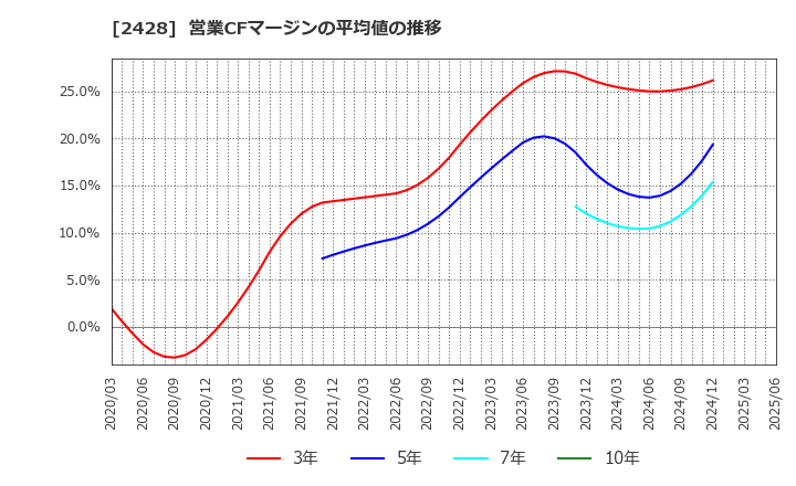 2428 ウェルネット(株): 営業CFマージンの平均値の推移