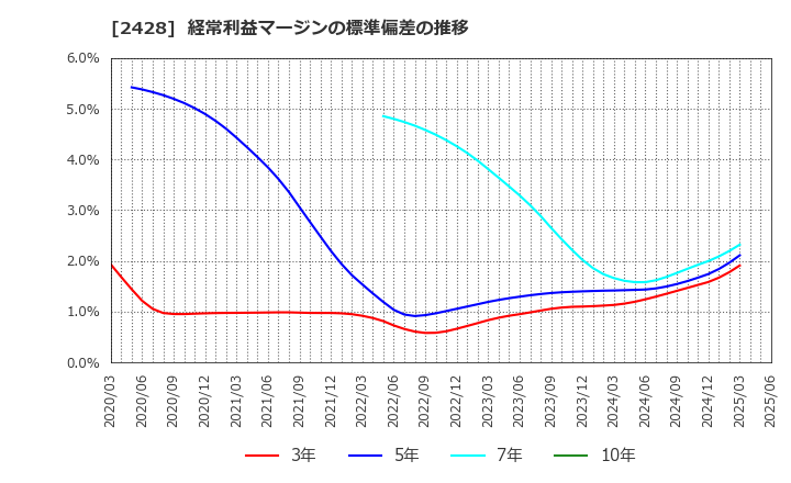 2428 ウェルネット(株): 経常利益マージンの標準偏差の推移