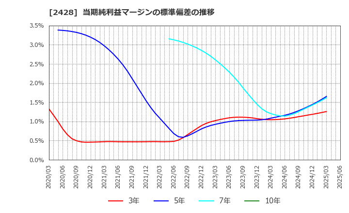 2428 ウェルネット(株): 当期純利益マージンの標準偏差の推移