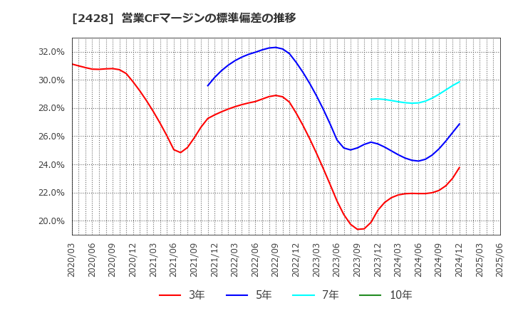 2428 ウェルネット(株): 営業CFマージンの標準偏差の推移