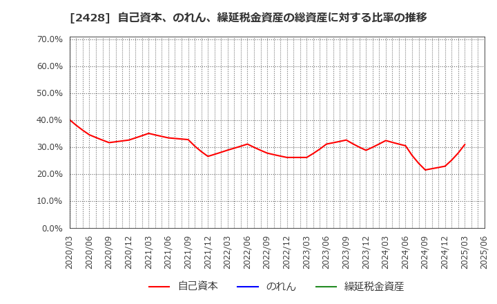2428 ウェルネット(株): 自己資本、のれん、繰延税金資産の総資産に対する比率の推移