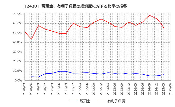 2428 ウェルネット(株): 現預金、有利子負債の総資産に対する比率の推移