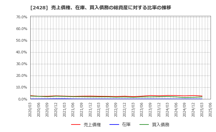 2428 ウェルネット(株): 売上債権、在庫、買入債務の総資産に対する比率の推移