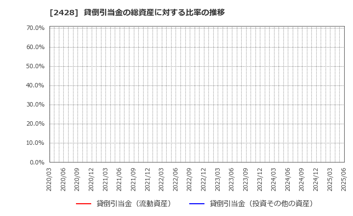 2428 ウェルネット(株): 貸倒引当金の総資産に対する比率の推移