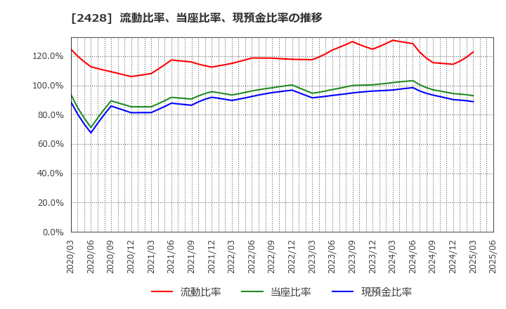 2428 ウェルネット(株): 流動比率、当座比率、現預金比率の推移