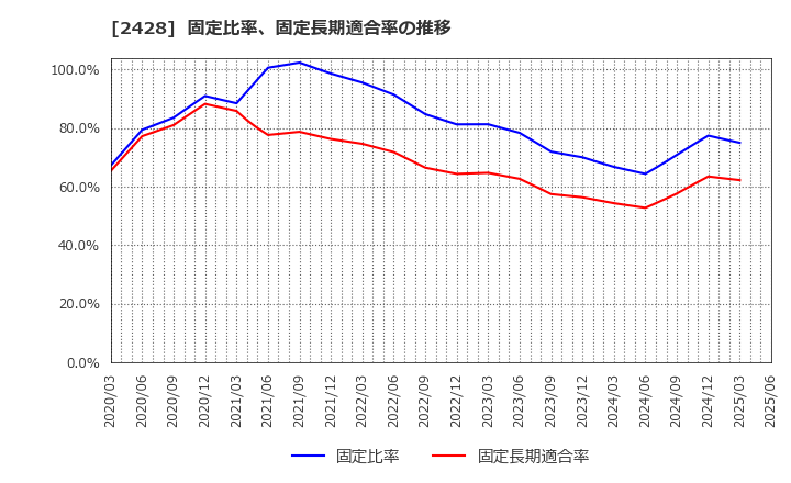 2428 ウェルネット(株): 固定比率、固定長期適合率の推移