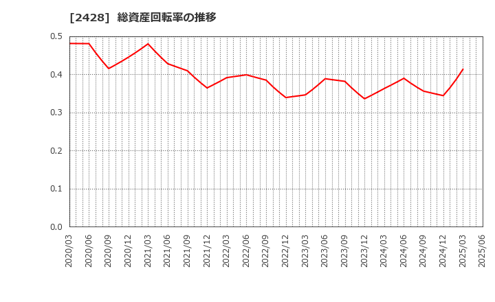 2428 ウェルネット(株): 総資産回転率の推移