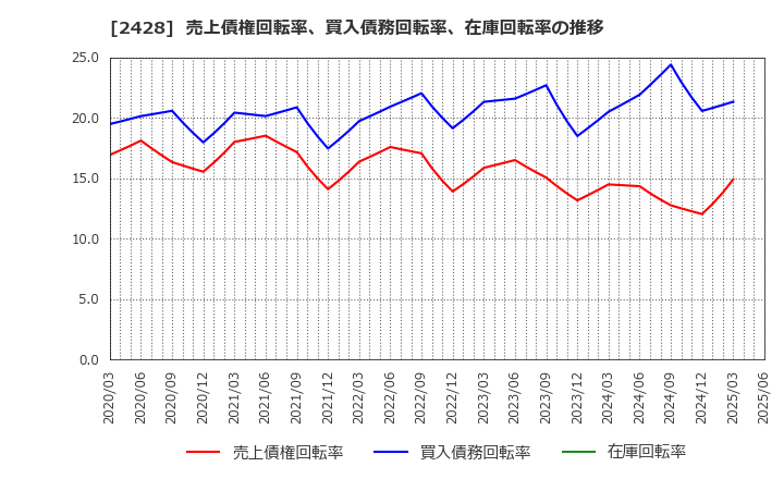 2428 ウェルネット(株): 売上債権回転率、買入債務回転率、在庫回転率の推移