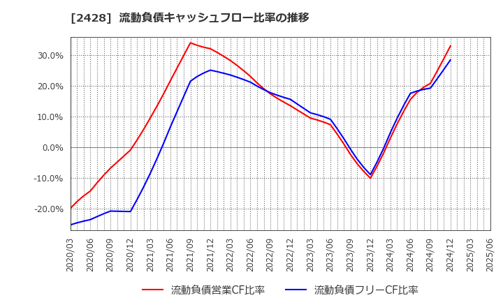 2428 ウェルネット(株): 流動負債キャッシュフロー比率の推移