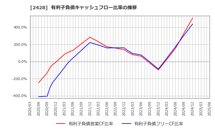 2428 ウェルネット(株): 有利子負債キャッシュフロー比率の推移