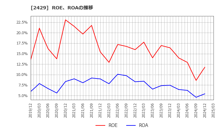 2429 (株)ワールドホールディングス: ROE、ROAの推移
