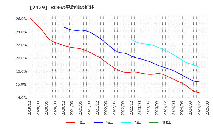 2429 (株)ワールドホールディングス: ROEの平均値の推移