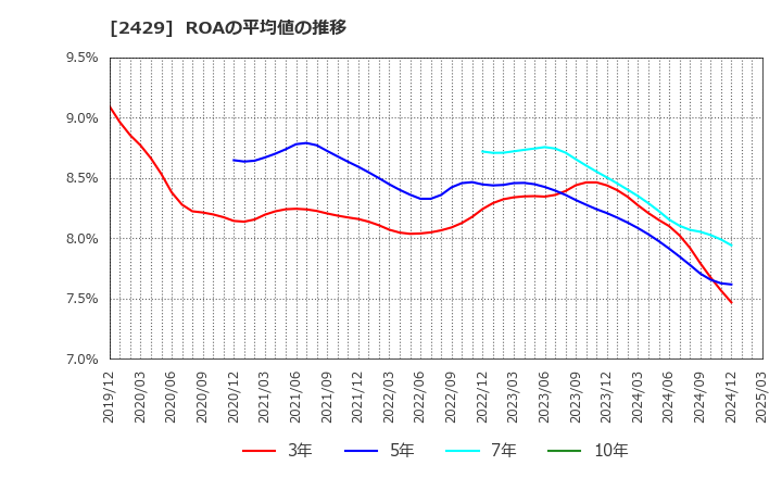 2429 (株)ワールドホールディングス: ROAの平均値の推移