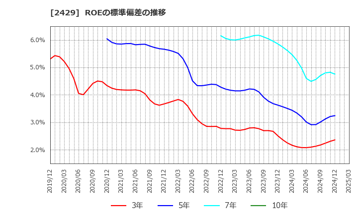 2429 (株)ワールドホールディングス: ROEの標準偏差の推移