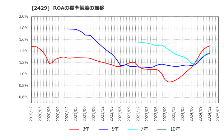 2429 (株)ワールドホールディングス: ROAの標準偏差の推移