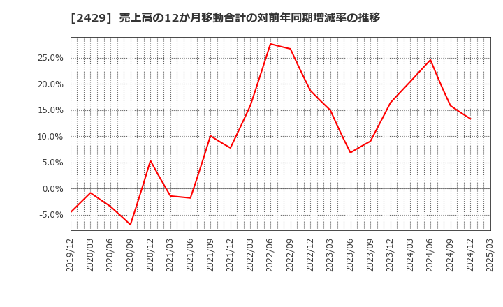 2429 (株)ワールドホールディングス: 売上高の12か月移動合計の対前年同期増減率の推移