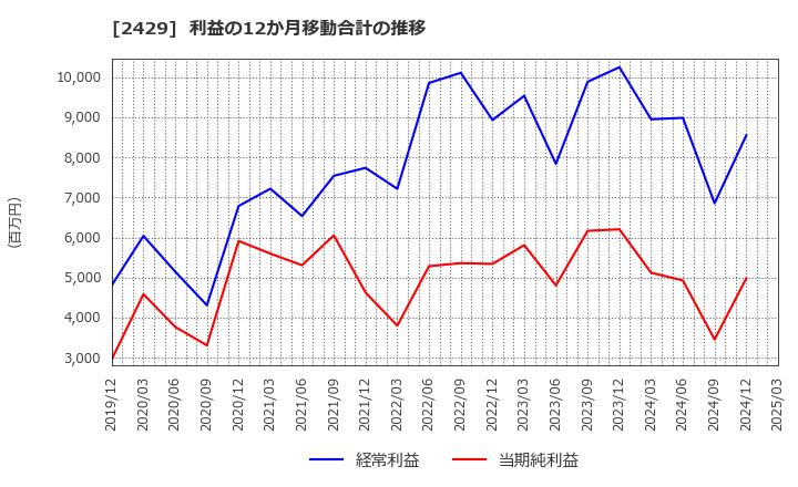 2429 (株)ワールドホールディングス: 利益の12か月移動合計の推移