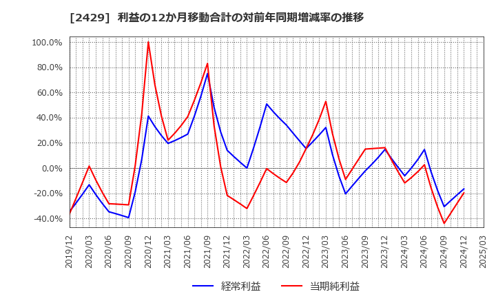 2429 (株)ワールドホールディングス: 利益の12か月移動合計の対前年同期増減率の推移