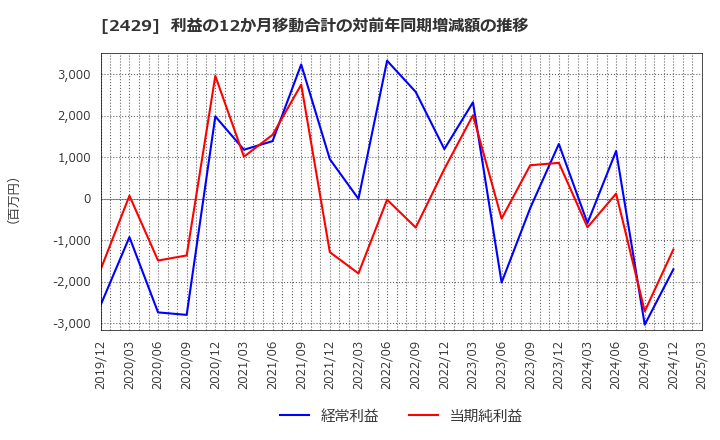 2429 (株)ワールドホールディングス: 利益の12か月移動合計の対前年同期増減額の推移