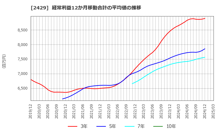 2429 (株)ワールドホールディングス: 経常利益12か月移動合計の平均値の推移
