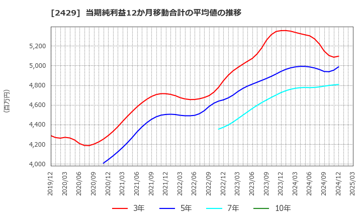 2429 (株)ワールドホールディングス: 当期純利益12か月移動合計の平均値の推移