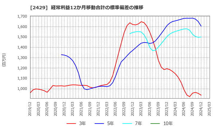 2429 (株)ワールドホールディングス: 経常利益12か月移動合計の標準偏差の推移