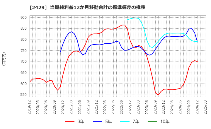 2429 (株)ワールドホールディングス: 当期純利益12か月移動合計の標準偏差の推移