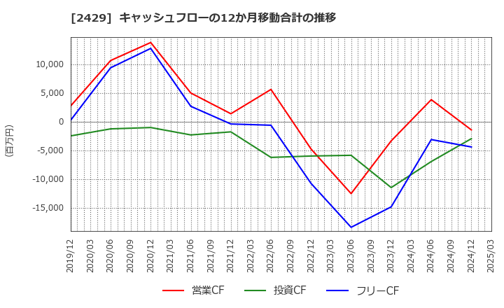 2429 (株)ワールドホールディングス: キャッシュフローの12か月移動合計の推移