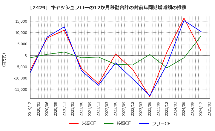 2429 (株)ワールドホールディングス: キャッシュフローの12か月移動合計の対前年同期増減額の推移