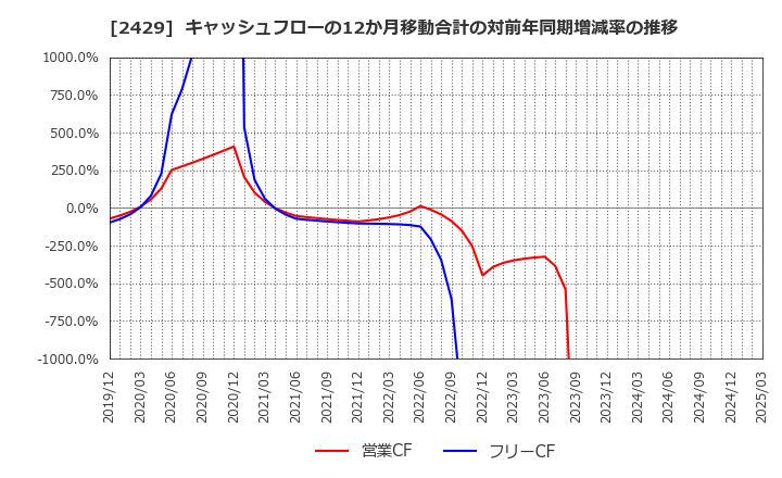 2429 (株)ワールドホールディングス: キャッシュフローの12か月移動合計の対前年同期増減率の推移