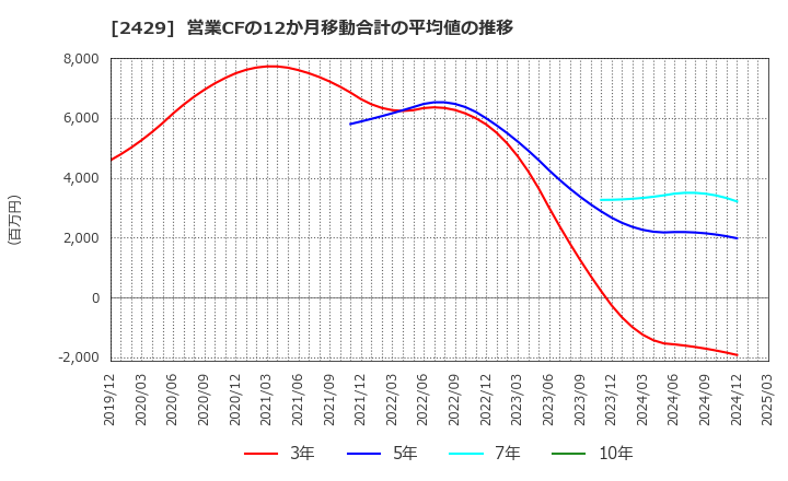 2429 (株)ワールドホールディングス: 営業CFの12か月移動合計の平均値の推移