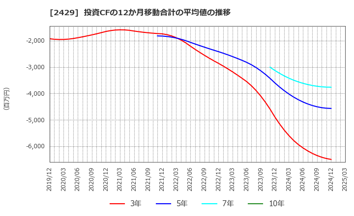 2429 (株)ワールドホールディングス: 投資CFの12か月移動合計の平均値の推移