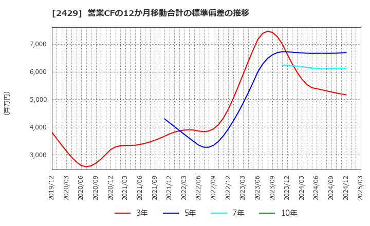 2429 (株)ワールドホールディングス: 営業CFの12か月移動合計の標準偏差の推移