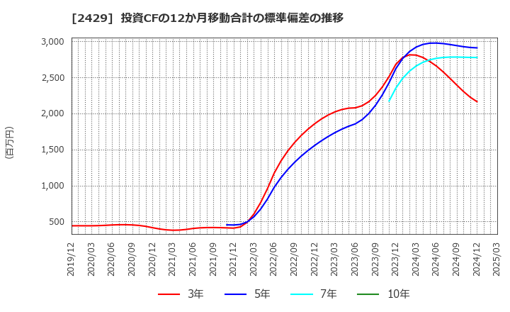 2429 (株)ワールドホールディングス: 投資CFの12か月移動合計の標準偏差の推移