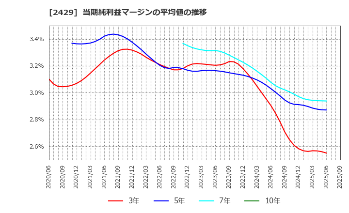2429 (株)ワールドホールディングス: 当期純利益マージンの平均値の推移