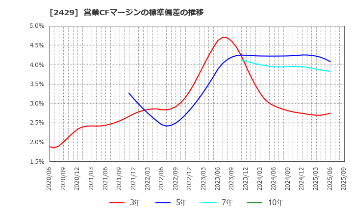 2429 (株)ワールドホールディングス: 営業CFマージンの標準偏差の推移