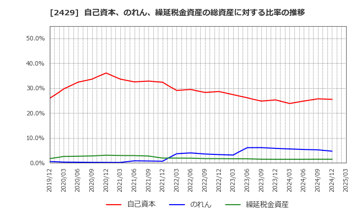 2429 (株)ワールドホールディングス: 自己資本、のれん、繰延税金資産の総資産に対する比率の推移