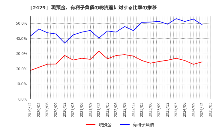 2429 (株)ワールドホールディングス: 現預金、有利子負債の総資産に対する比率の推移