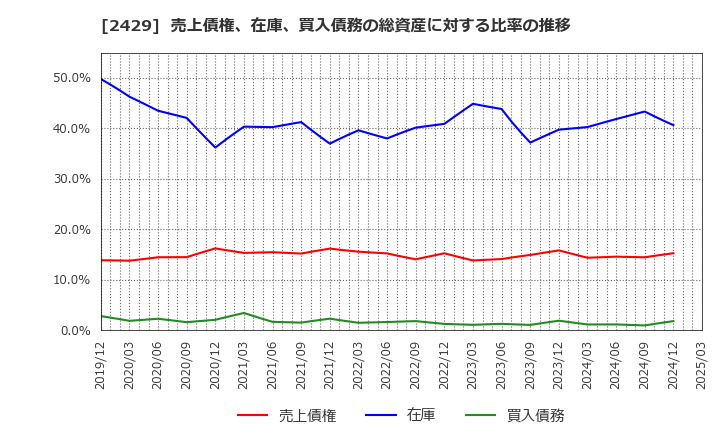2429 (株)ワールドホールディングス: 売上債権、在庫、買入債務の総資産に対する比率の推移