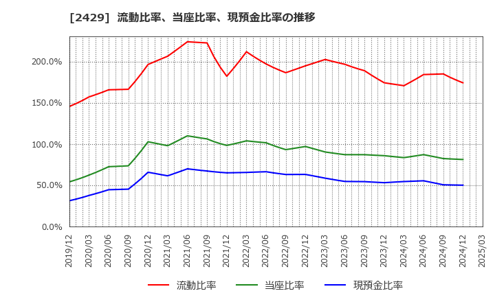 2429 (株)ワールドホールディングス: 流動比率、当座比率、現預金比率の推移