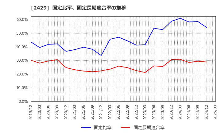2429 (株)ワールドホールディングス: 固定比率、固定長期適合率の推移